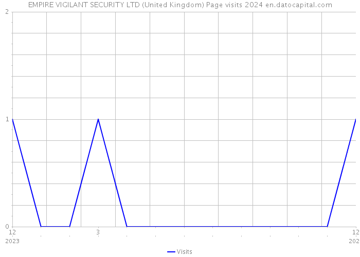 EMPIRE VIGILANT SECURITY LTD (United Kingdom) Page visits 2024 