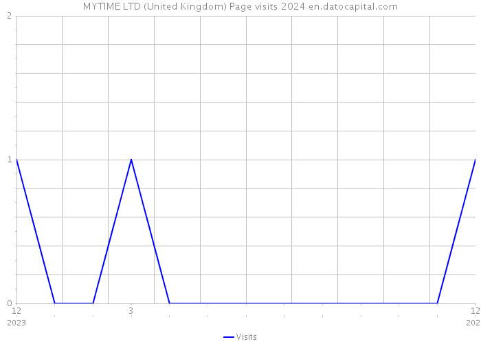 MYTIME LTD (United Kingdom) Page visits 2024 