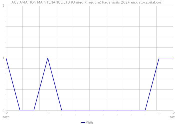 ACS AVIATION MAINTENANCE LTD (United Kingdom) Page visits 2024 