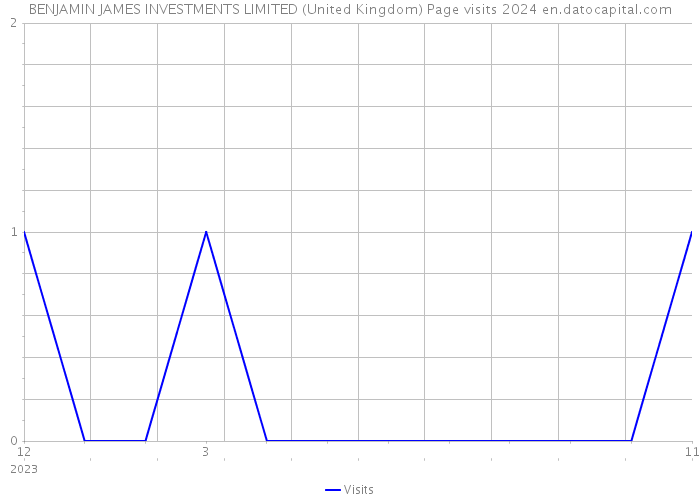 BENJAMIN JAMES INVESTMENTS LIMITED (United Kingdom) Page visits 2024 