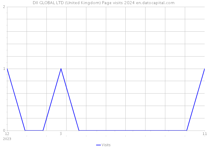 DII GLOBAL LTD (United Kingdom) Page visits 2024 
