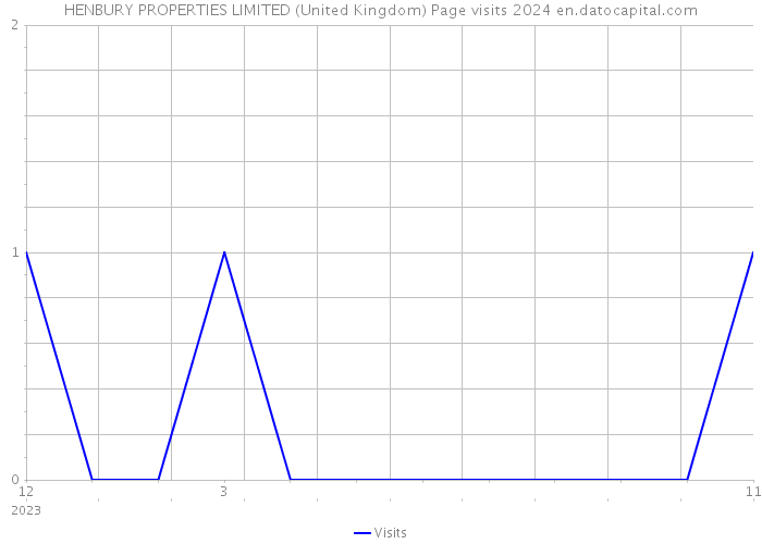 HENBURY PROPERTIES LIMITED (United Kingdom) Page visits 2024 