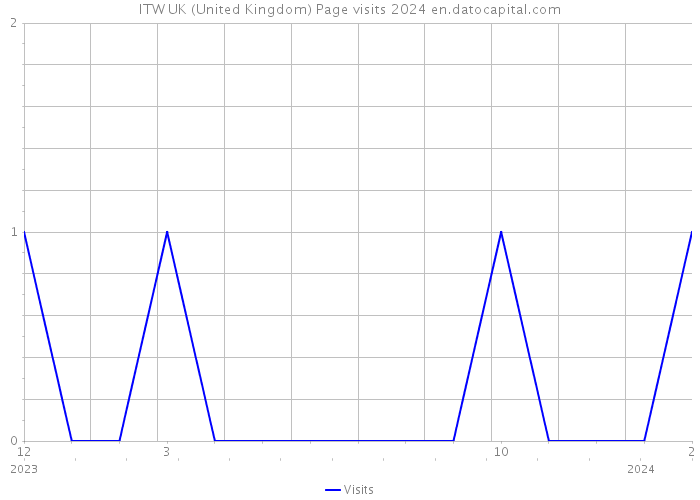 ITW UK (United Kingdom) Page visits 2024 
