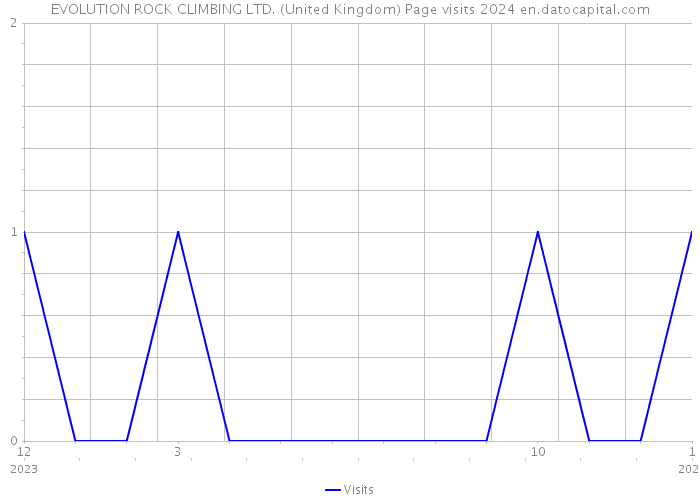 EVOLUTION ROCK CLIMBING LTD. (United Kingdom) Page visits 2024 