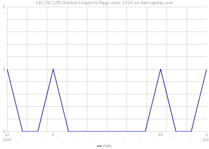 LSC LSC LTD (United Kingdom) Page visits 2024 