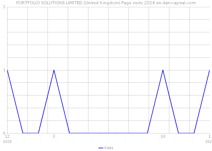 PORTFOLIO SOLUTIONS LIMITED (United Kingdom) Page visits 2024 