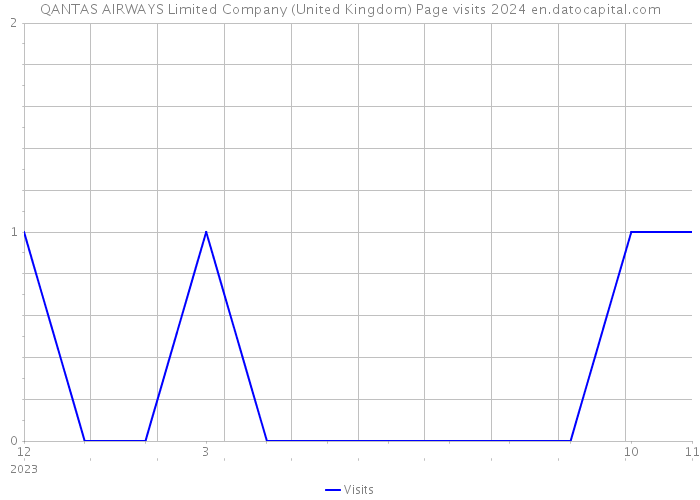 QANTAS AIRWAYS Limited Company (United Kingdom) Page visits 2024 