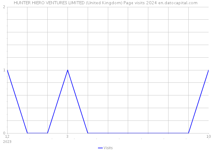 HUNTER HIERO VENTURES LIMITED (United Kingdom) Page visits 2024 