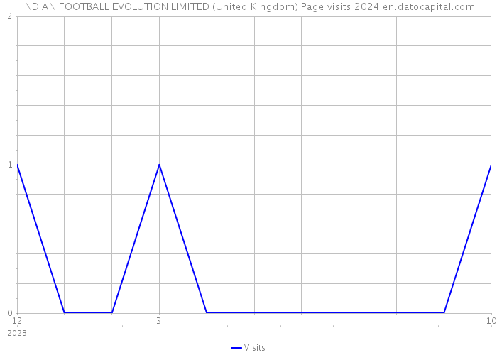 INDIAN FOOTBALL EVOLUTION LIMITED (United Kingdom) Page visits 2024 