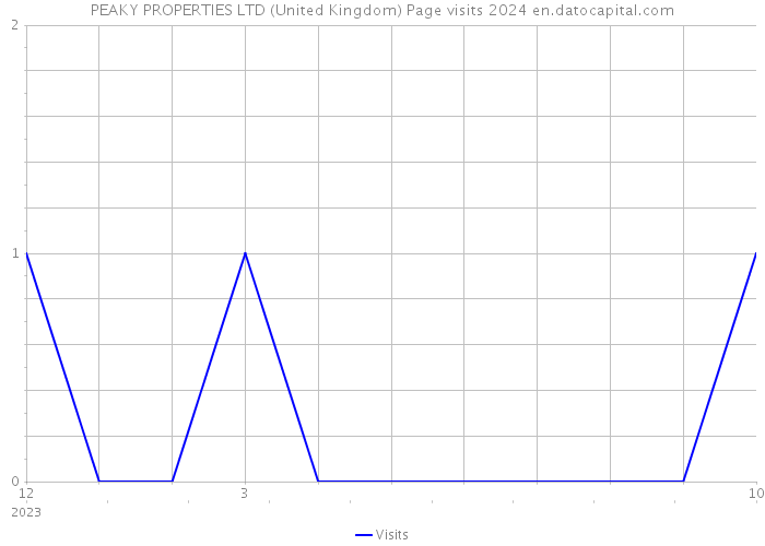 PEAKY PROPERTIES LTD (United Kingdom) Page visits 2024 