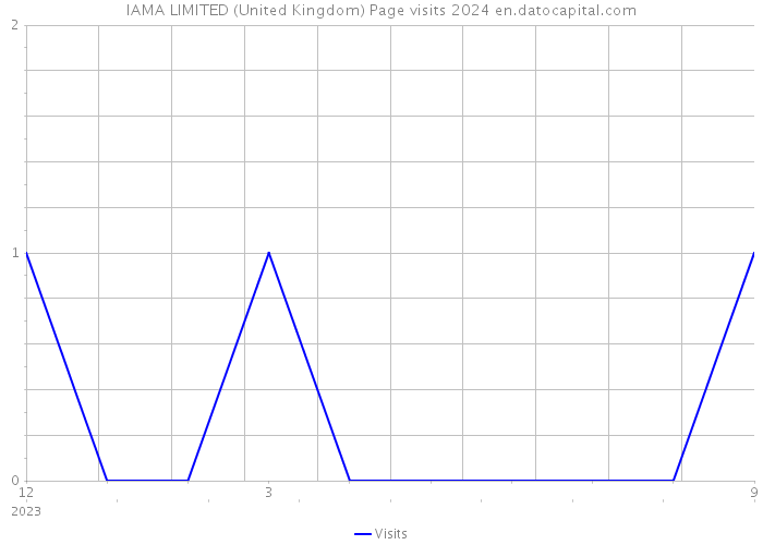 IAMA LIMITED (United Kingdom) Page visits 2024 