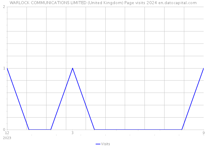 WARLOCK COMMUNICATIONS LIMITED (United Kingdom) Page visits 2024 
