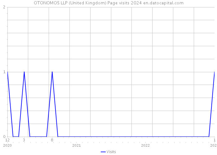 OTONOMOS LLP (United Kingdom) Page visits 2024 