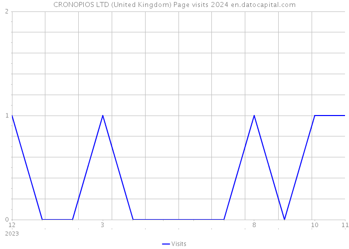 CRONOPIOS LTD (United Kingdom) Page visits 2024 