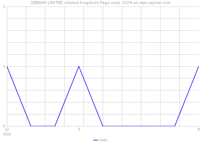 ZEEMAR LIMITED (United Kingdom) Page visits 2024 
