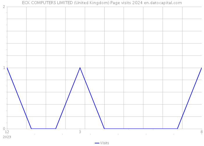 ECK COMPUTERS LIMITED (United Kingdom) Page visits 2024 