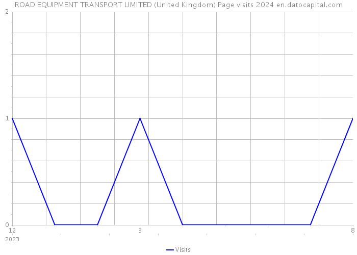 ROAD EQUIPMENT TRANSPORT LIMITED (United Kingdom) Page visits 2024 