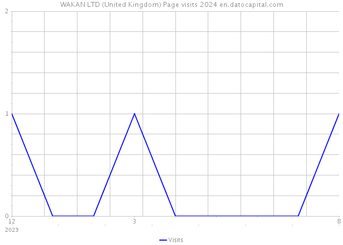 WAKAN LTD (United Kingdom) Page visits 2024 