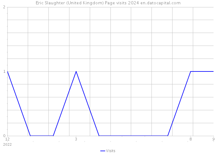 Eric Slaughter (United Kingdom) Page visits 2024 