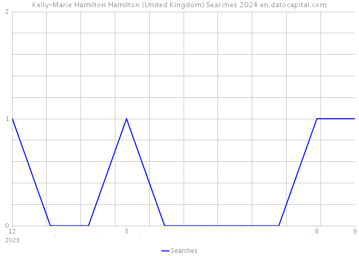 Kelly-Marie Hamilton Hamilton (United Kingdom) Searches 2024 