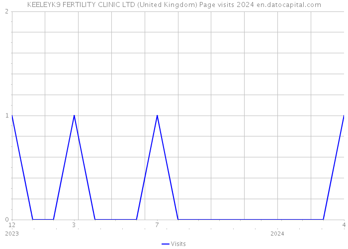 KEELEYK9 FERTILITY CLINIC LTD (United Kingdom) Page visits 2024 