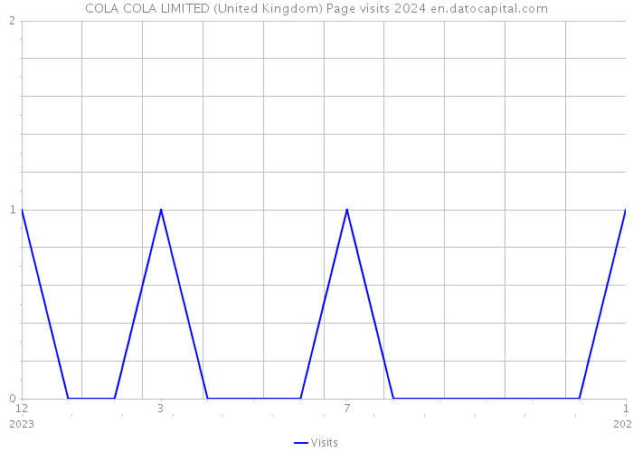 COLA COLA LIMITED (United Kingdom) Page visits 2024 
