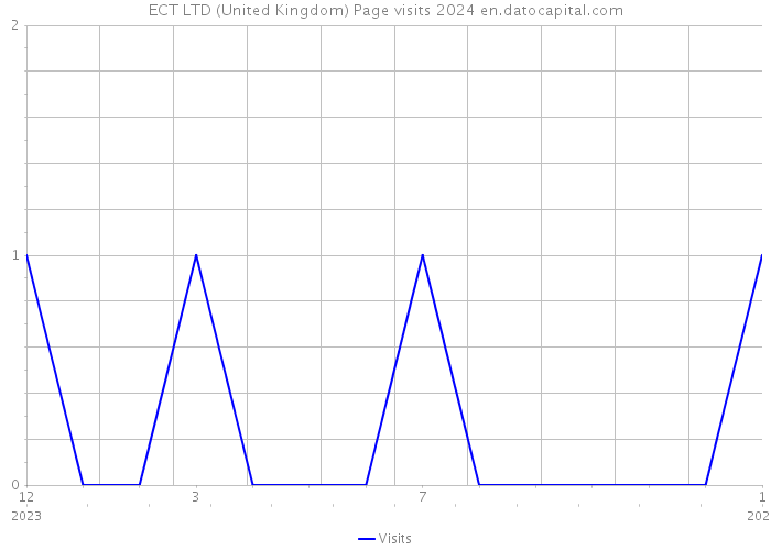 ECT LTD (United Kingdom) Page visits 2024 