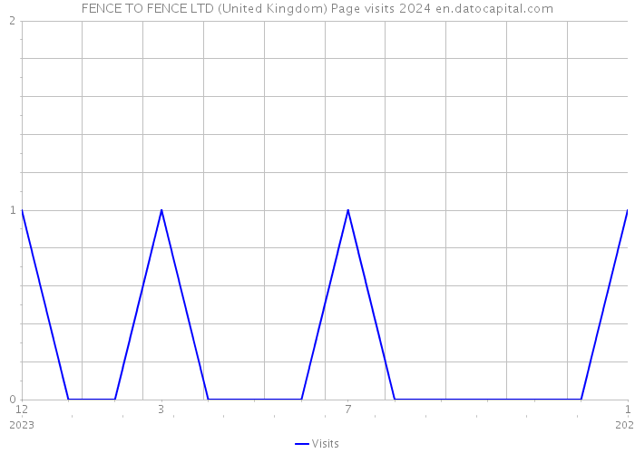 FENCE TO FENCE LTD (United Kingdom) Page visits 2024 