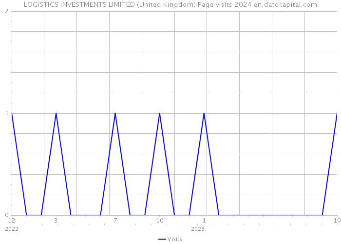 LOGISTICS INVESTMENTS LIMITED (United Kingdom) Page visits 2024 