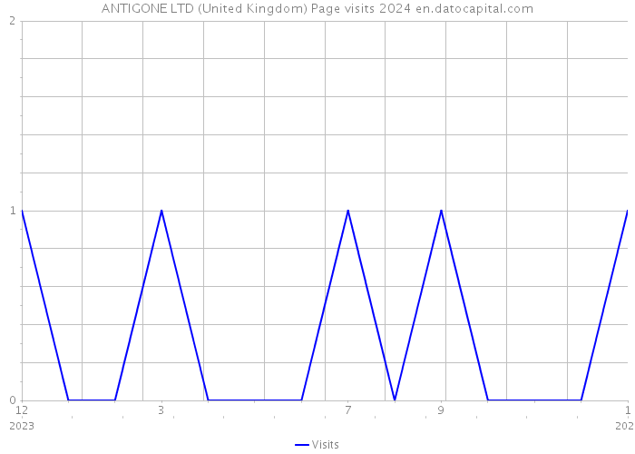 ANTIGONE LTD (United Kingdom) Page visits 2024 