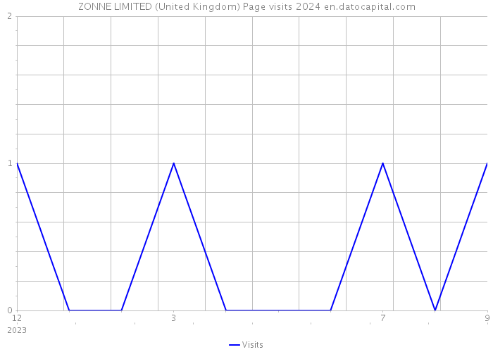 ZONNE LIMITED (United Kingdom) Page visits 2024 