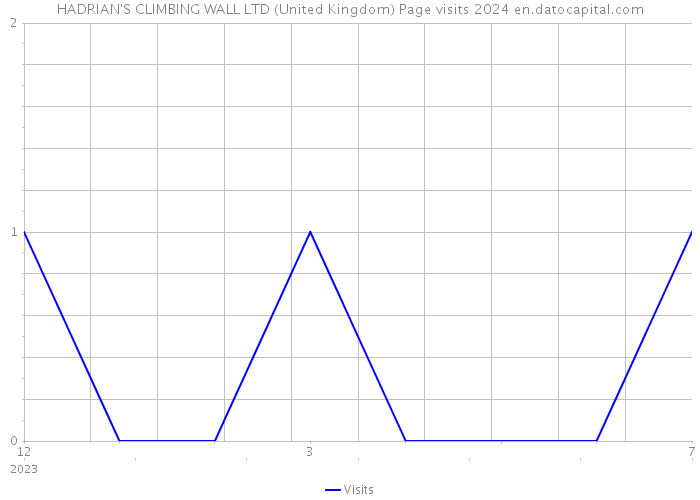 HADRIAN'S CLIMBING WALL LTD (United Kingdom) Page visits 2024 