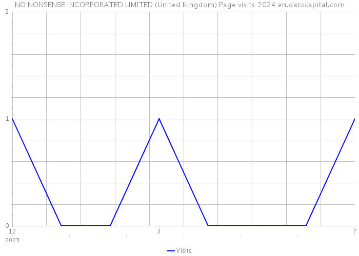 NO NONSENSE INCORPORATED LIMITED (United Kingdom) Page visits 2024 