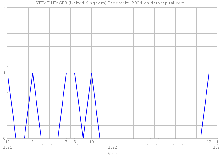STEVEN EAGER (United Kingdom) Page visits 2024 