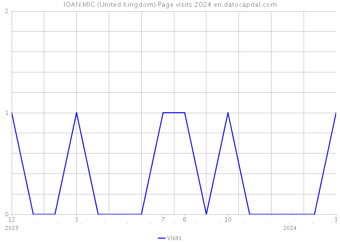 IOAN MIC (United Kingdom) Page visits 2024 