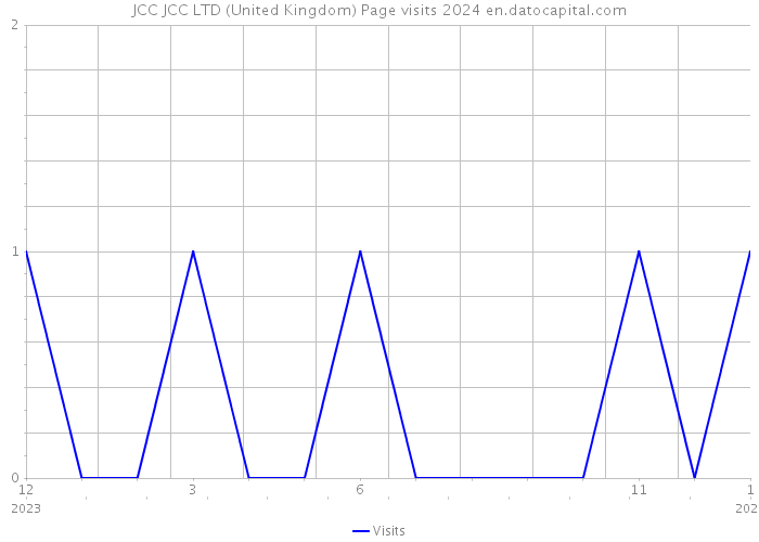 JCC JCC LTD (United Kingdom) Page visits 2024 