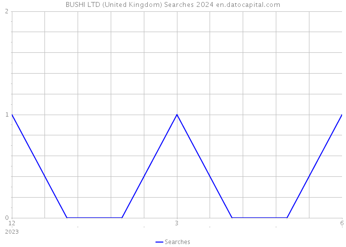 BUSHI LTD (United Kingdom) Searches 2024 