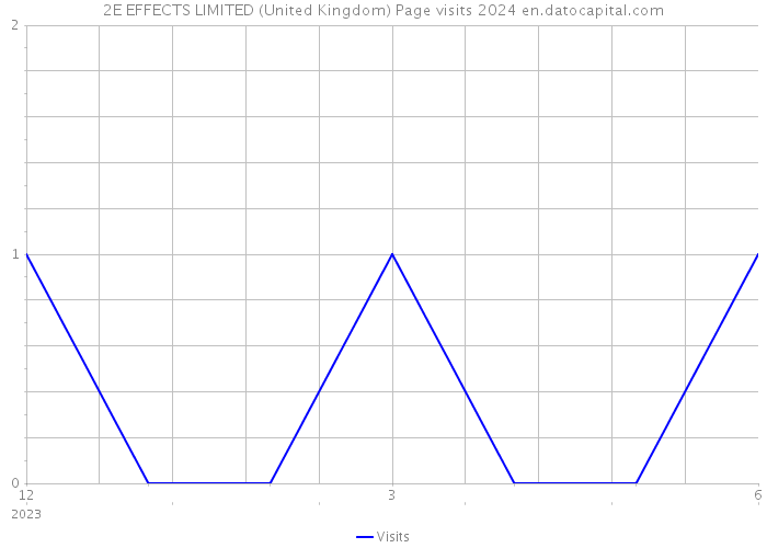 2E EFFECTS LIMITED (United Kingdom) Page visits 2024 