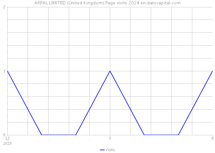 ARPAL LIMITED (United Kingdom) Page visits 2024 