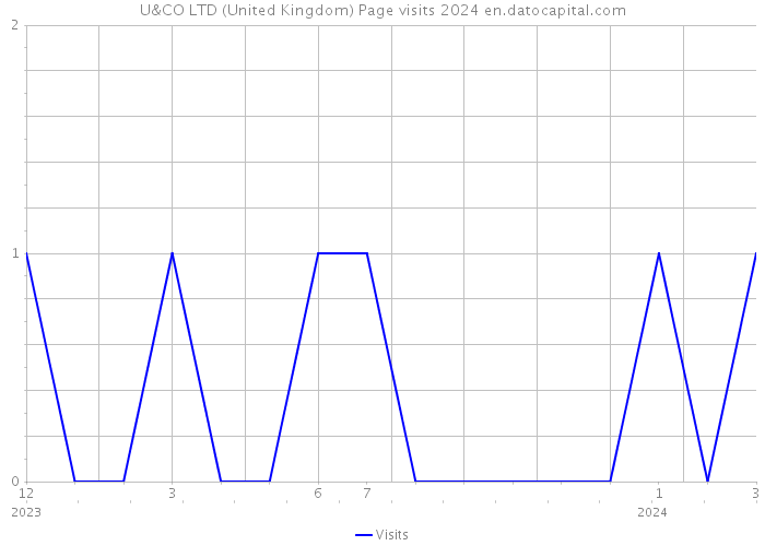 U&CO LTD (United Kingdom) Page visits 2024 