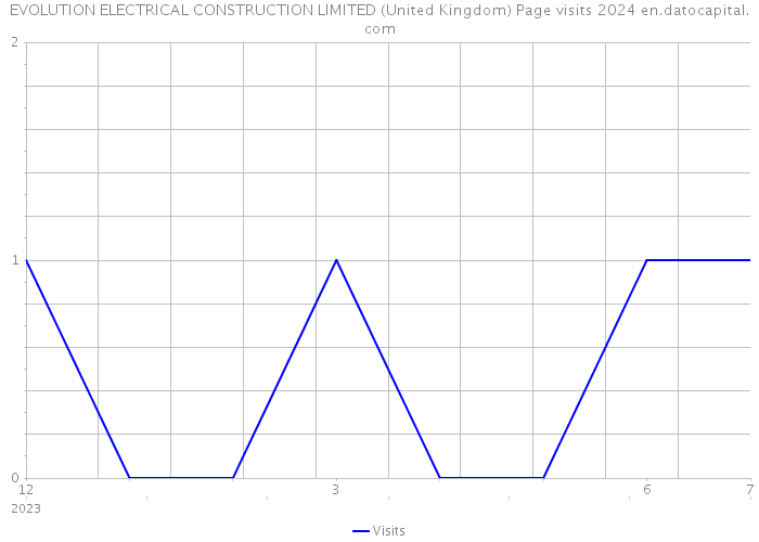 EVOLUTION ELECTRICAL CONSTRUCTION LIMITED (United Kingdom) Page visits 2024 