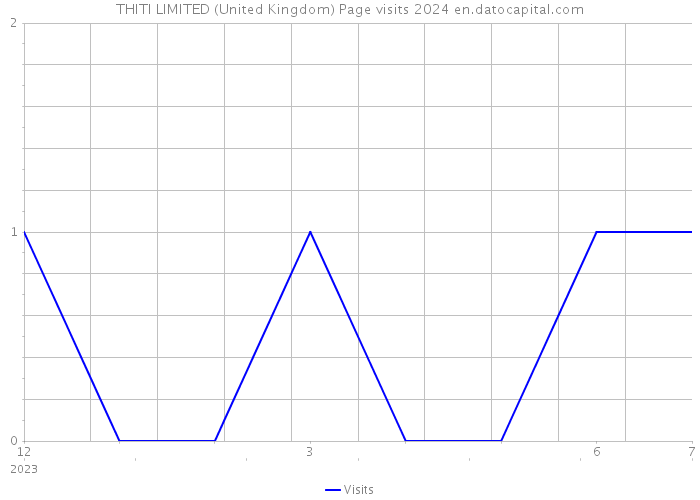 THITI LIMITED (United Kingdom) Page visits 2024 