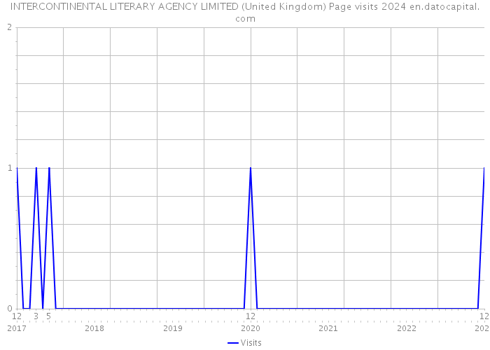 INTERCONTINENTAL LITERARY AGENCY LIMITED (United Kingdom) Page visits 2024 