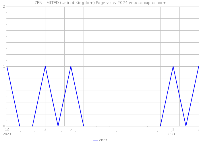 ZEN LIMITED (United Kingdom) Page visits 2024 