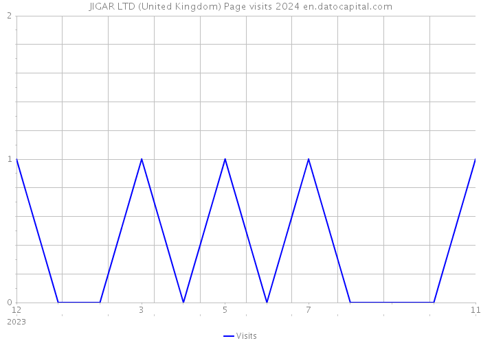 JIGAR LTD (United Kingdom) Page visits 2024 