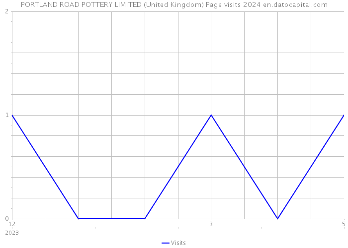 PORTLAND ROAD POTTERY LIMITED (United Kingdom) Page visits 2024 