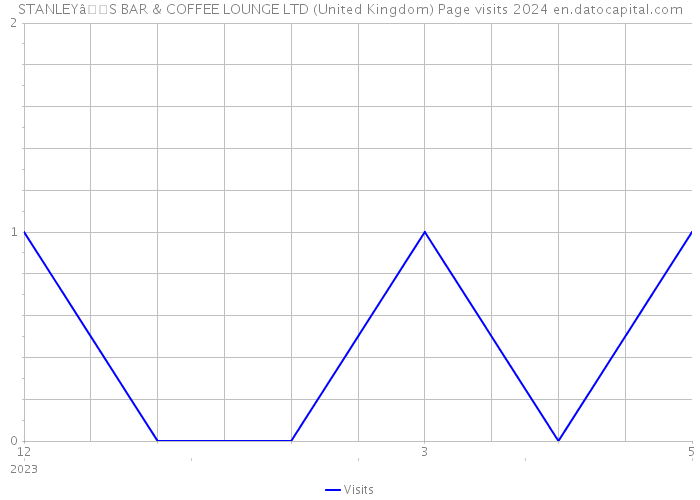 STANLEYâS BAR & COFFEE LOUNGE LTD (United Kingdom) Page visits 2024 