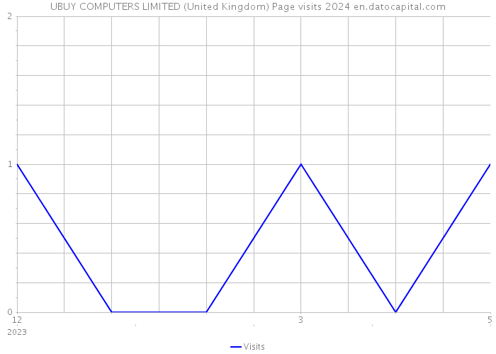UBUY COMPUTERS LIMITED (United Kingdom) Page visits 2024 