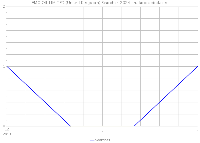 EMO OIL LIMITED (United Kingdom) Searches 2024 