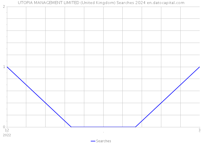 UTOPIA MANAGEMENT LIMITED (United Kingdom) Searches 2024 